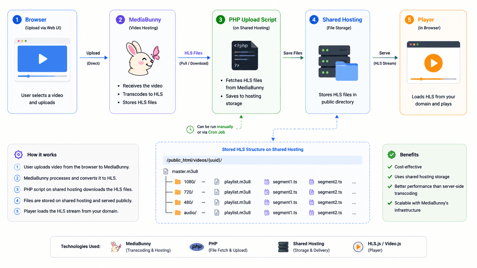 Architecture diagram: the browser converts and uploads, shared hosting stores and serves, the player streams